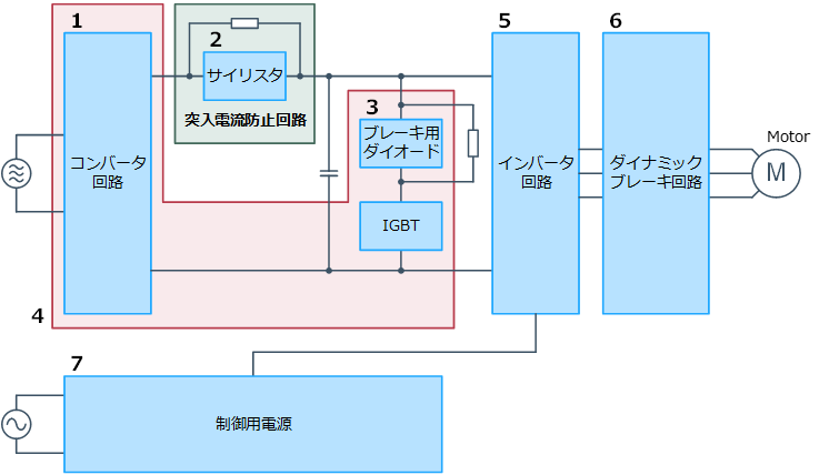 産業用インバータ